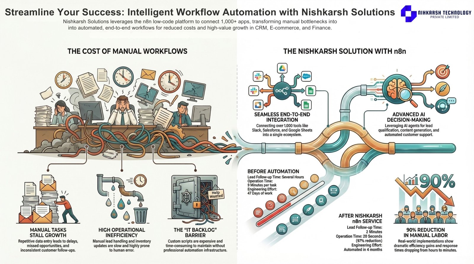Automate Your Business Workflows with n8n Services by Nishkarsh Solutions