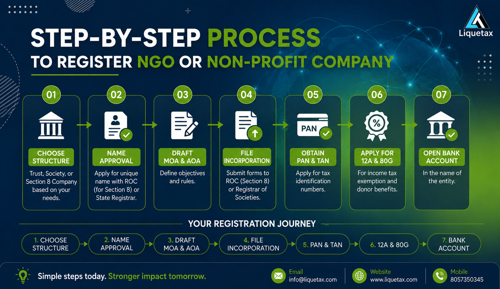 Step by step registration process