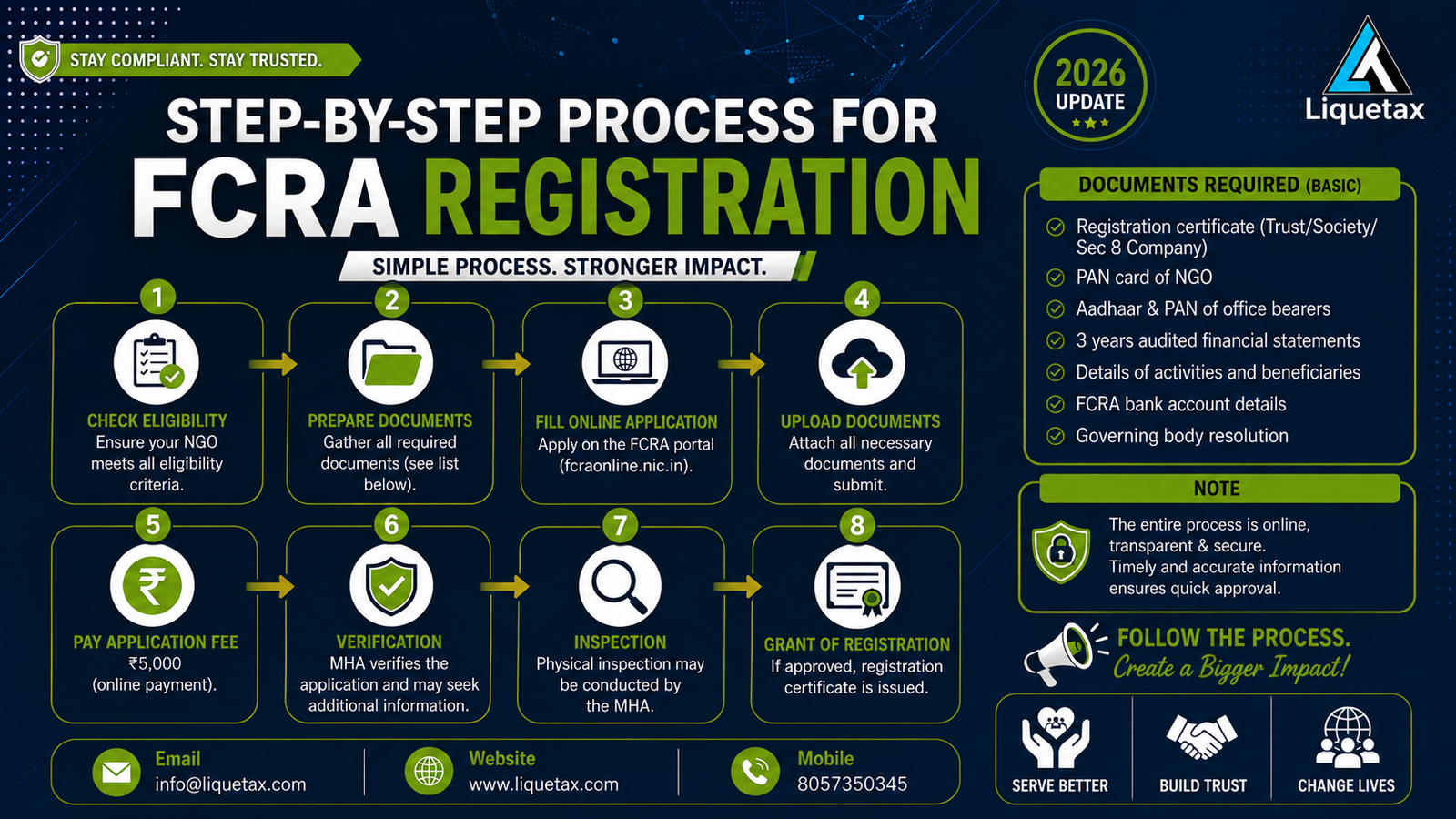 Step by step process for FCRA registration